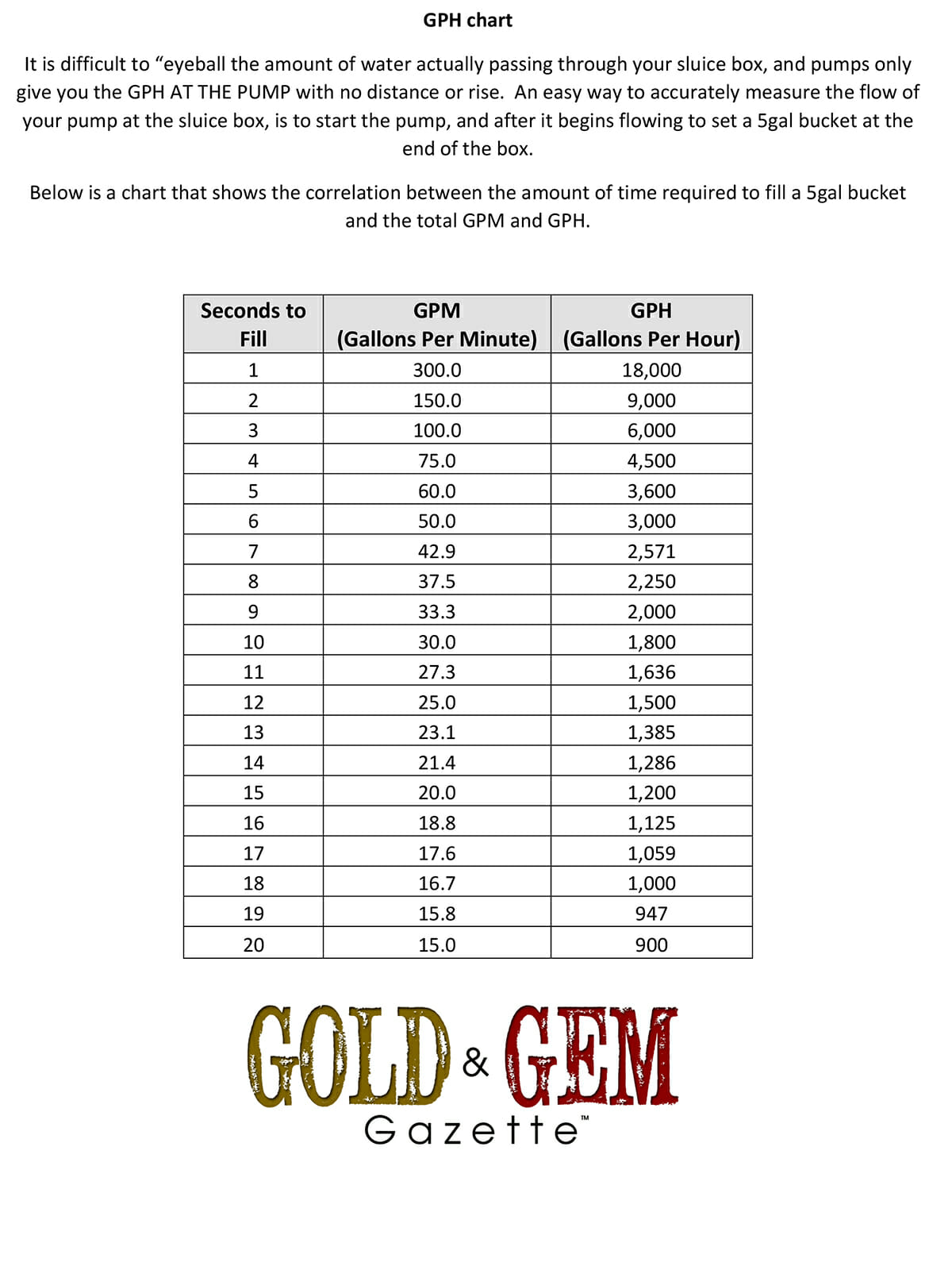 Calculating Sluice GPH GoldHog Gold Prospecting Equipment